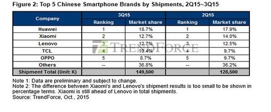 国产手机第三季度销量排名:华为第一小米第二