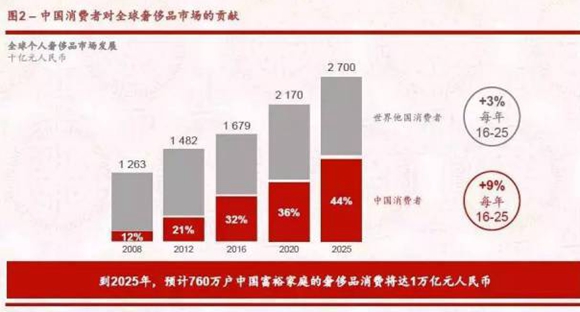 数据来源：《2017中国奢侈品报告》
